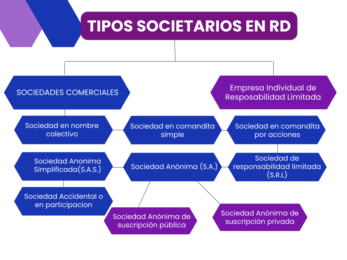Ley de sociedades comerciales en R.D. -Mi granito de arena R.D.