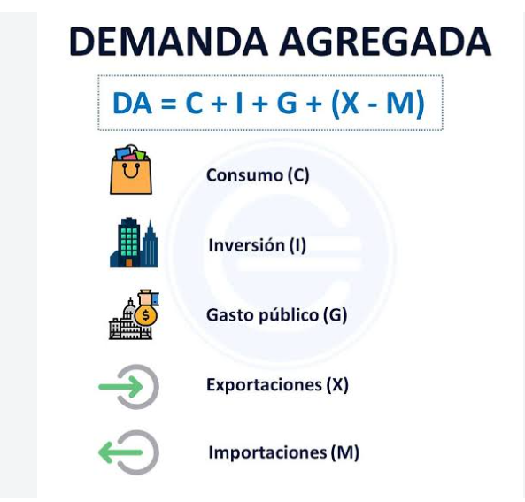 UNIDAD V. ANÁLISIS DE LOS COMPONENTES DE LA DEMANDA AGREGADA.MACROECONOMIA