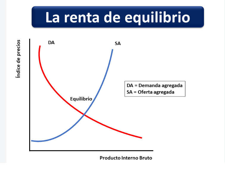 UNIDAD IV. DETERMINACIÓN DEL EQUILIBRIO DE LA RENTA. MACROECONOMIA