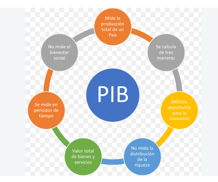 UNIDAD II. EL PRODUCTO INTERNO BRUTO — PIB. Macroeconomia